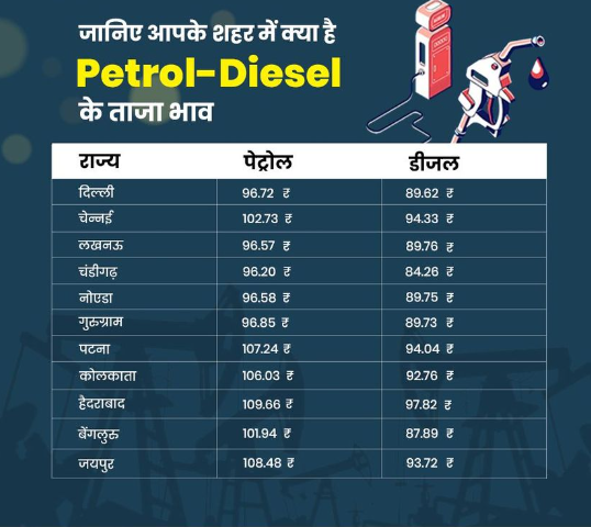 Petrol-Diesel Price Today: अपडेट हो गए आपके शहर में पेट्रोल-डीजल के दाम, चेक करें क्या है लेटेस्ट रेट #Petrol #Diesel #fuleprice